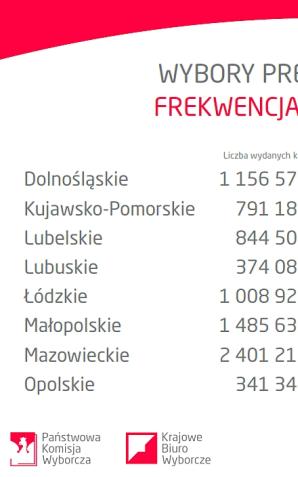 [VIDEO] Wybory Prezydenta 2025: Konferencja prasowa PKW - II tura PJM